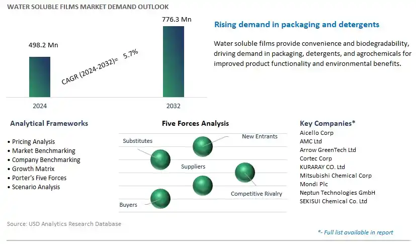 Water Soluble Films Industry- Market Size, Share, Trends, Growth Outlook